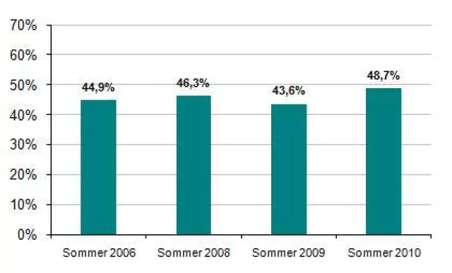 Bild: Viele Lehrstellen bleiben Leerstellen - Unternehmen bemängeln Noten und Auftreten vieler Bewerber