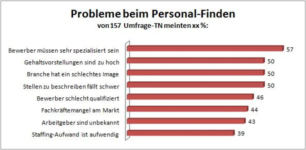 Umfrage-Ergebnisse aus
