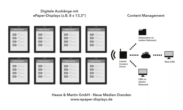 Bild: Digitale Hausaushänge mit E-Paper Technologie – stromsparende Displays mit wechselnden Mieter-Informationen