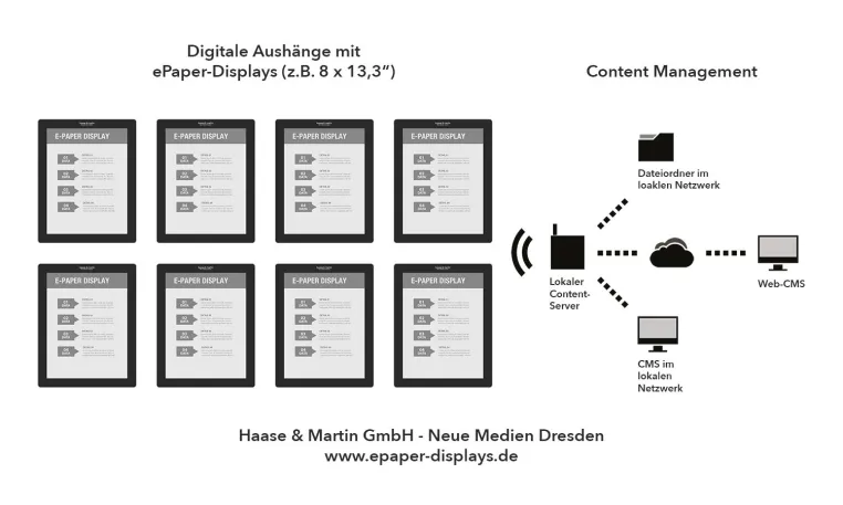 Bild: Digitale Hausaushänge mit E-Paper Technologie – stromsparende Displays mit wechselnden Mieter-Informationen
