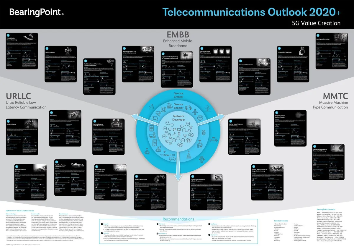 Infografik „Telecommunications Outlook 2020+