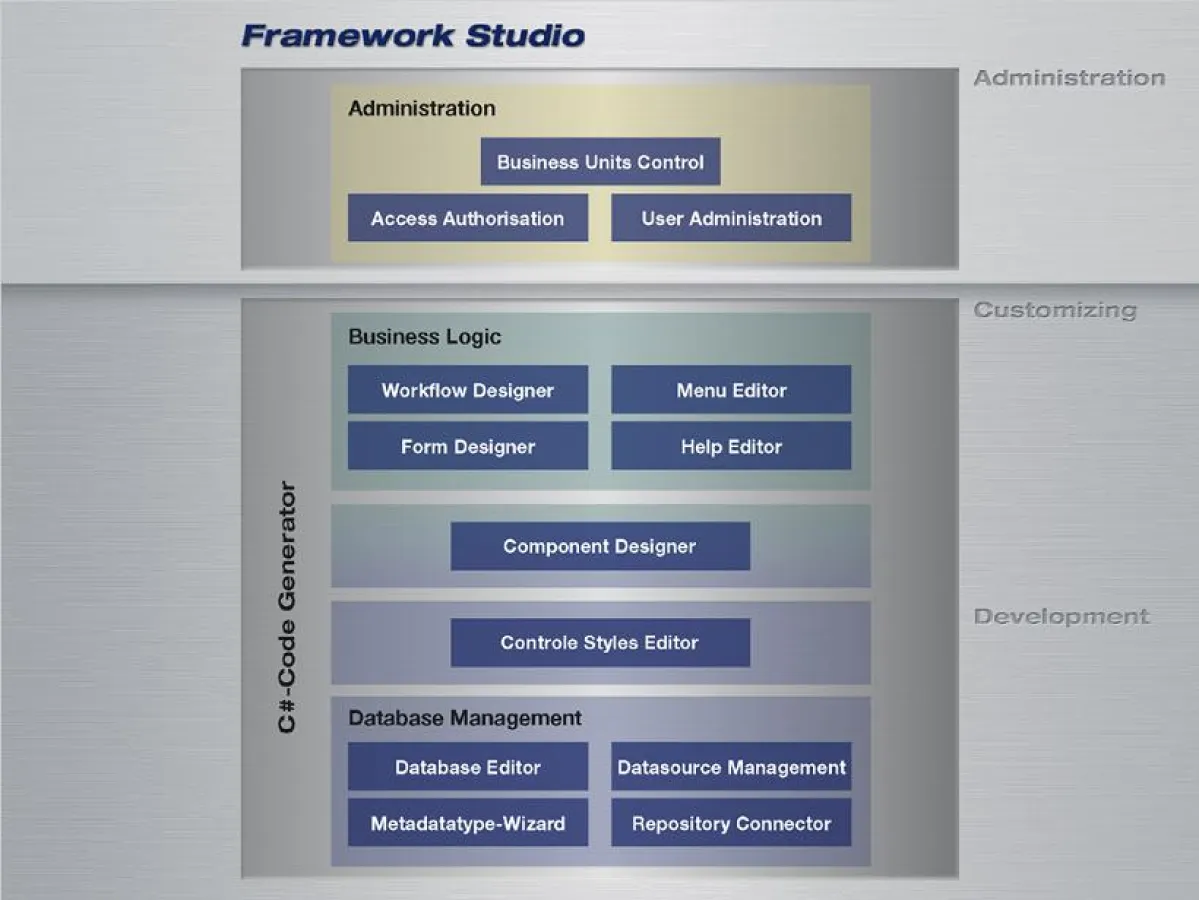 Entwicklungssoftware Framework Studio erfolgreich auf Tour
