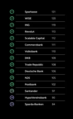 Bild: Sparkasse schlägt Neobanken: Neue Studie zeigt die stärksten Finance Brands Deutschlands