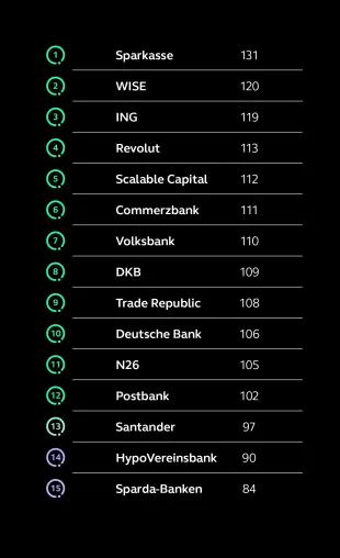 Bild: Sparkasse schlägt Neobanken: Neue Studie zeigt die stärksten Finance Brands Deutschlands