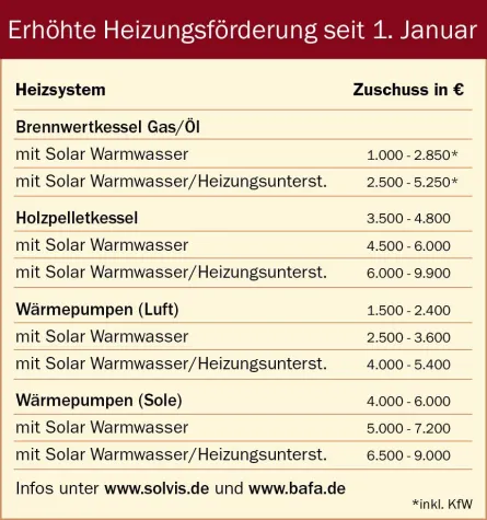 Bild: Mit neuer Heizung den schwankenden Energiepreisen ein Schnippchen schlagen