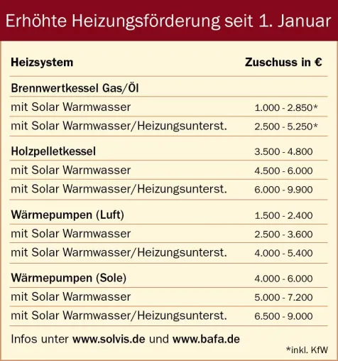 Mit neuer Heizung den schwankenden Energiepreisen ein Schnippchen schlagen Bild: Mit neuer Heizung den schwankenden Energiepreisen ein Schnippchen schlagen