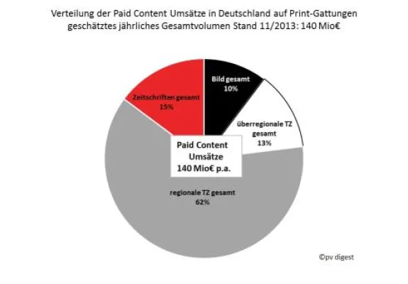 Bild: Deutsche Publikumsmedien erzielen 140 Mio€ Jahresumsatz mit Paid Content - pv digest Markteinschätzung