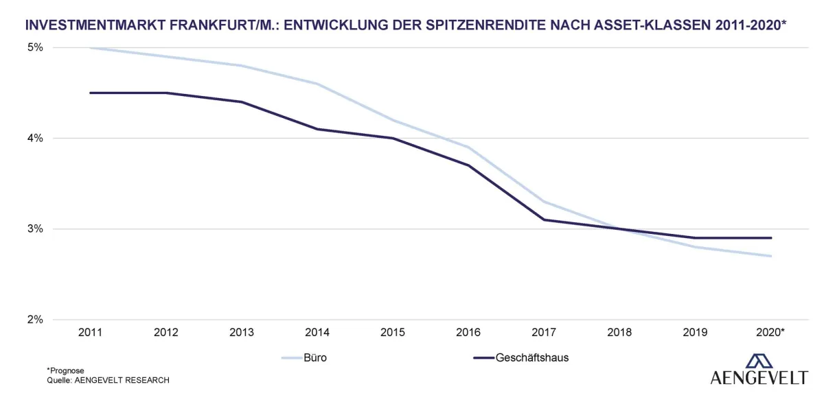 Frankfurt - Entwicklung der Spitzenrendite nach Assetklassen 2011-2020