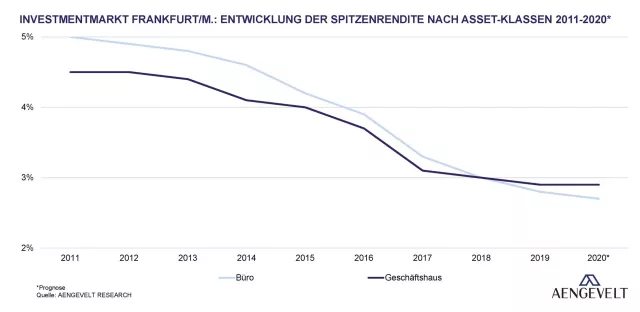 Bild: Aengevelt sieht starken Frankfurter Investmentmarkt in 2019 und 2020