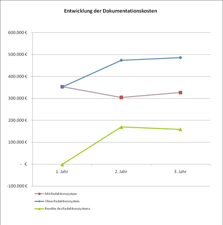 Beispiel für die Kostenentwicklung mit und ohne COSIMA go!