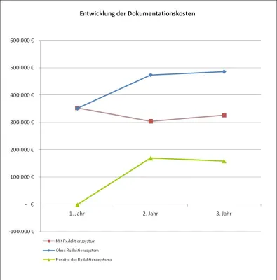 Kosten senken mit professionellem Redaktionssystem Bild: Kosten senken mit professionellem Redaktionssystem