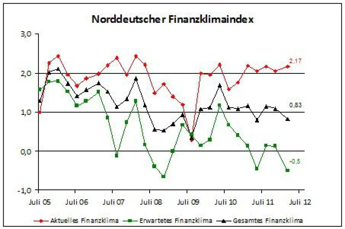 Der norddeutsche Finanzklimaindex