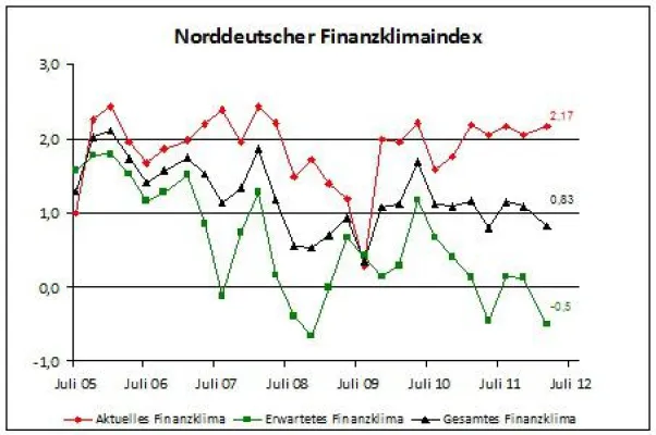 Mittelstand bleibt skeptisch - Finanzklima erneut rückläufig Bild: Mittelstand bleibt skeptisch - Finanzklima erneut rückläufig