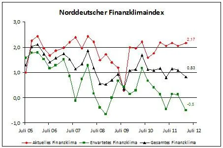 Bild: Mittelstand bleibt skeptisch - Finanzklima erneut rückläufig
