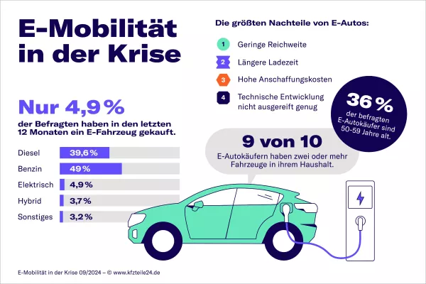 Bild: E-Mobilität in der Krise: kfzteile24 bereitet sich trotz verzögerter Nachfrage auf den Wandel vor