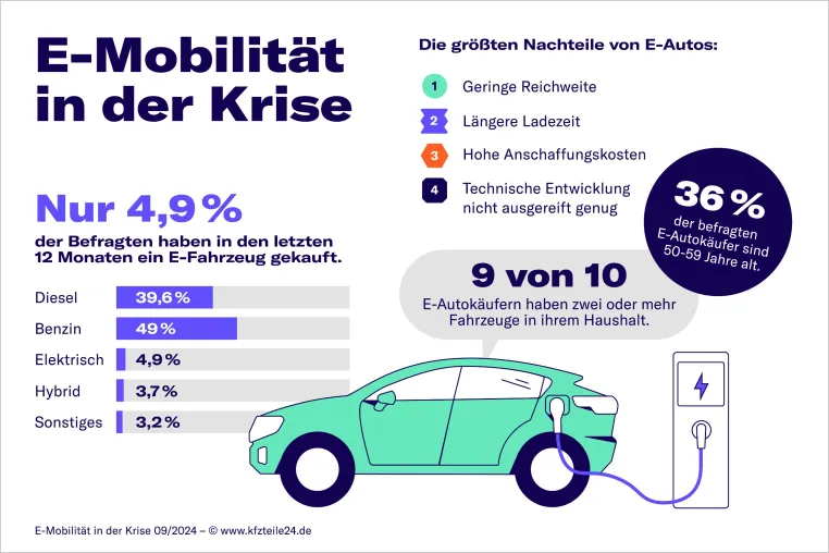 Bild: E-Mobilität in der Krise: kfzteile24 bereitet sich trotz verzögerter Nachfrage auf den Wandel vor