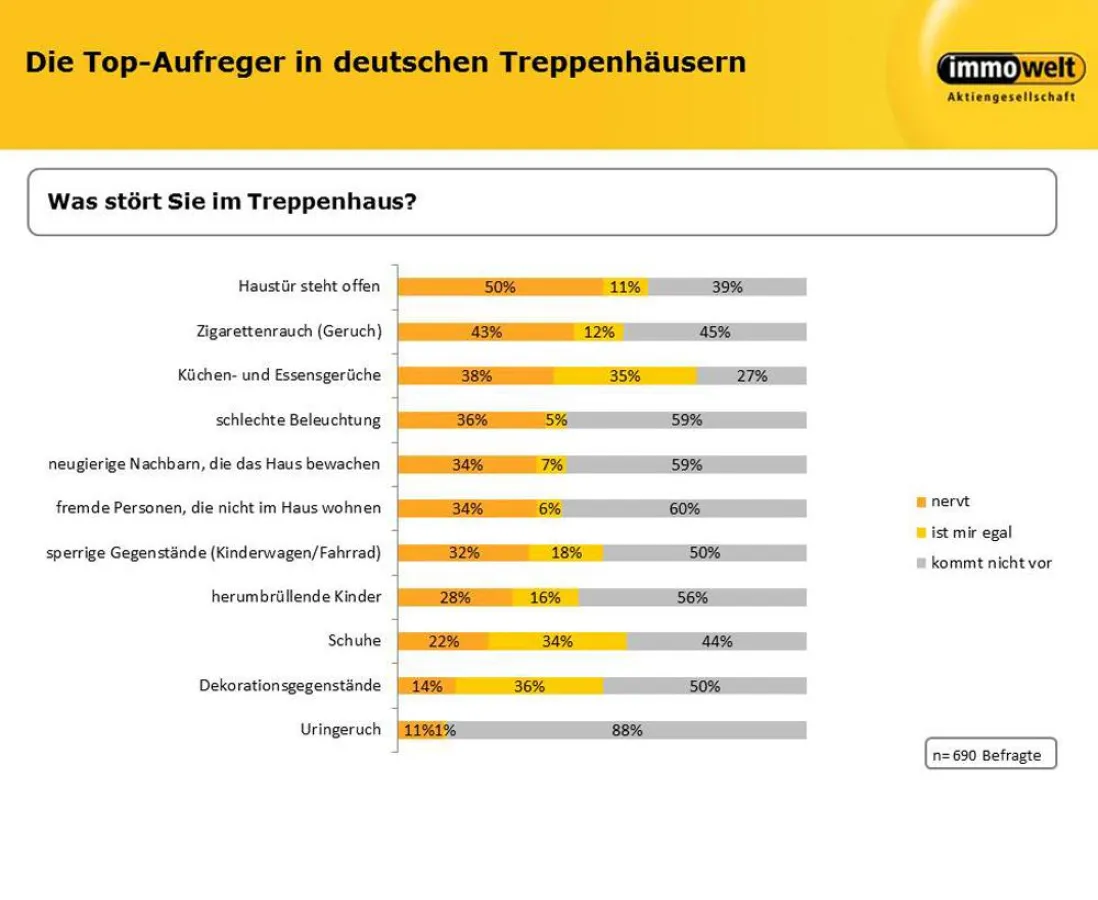 Top-Aufreger in deutschen Treppenhäusern: offene Haustür und penetrante Gerüche. Grafik: immowelt.de