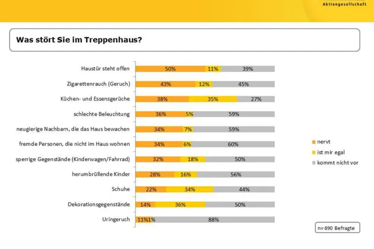 Wenn Nachbarn sich nicht riechen können: Ärger im Treppenhaus Bild: Wenn Nachbarn sich nicht riechen können: Ärger im Treppenhaus