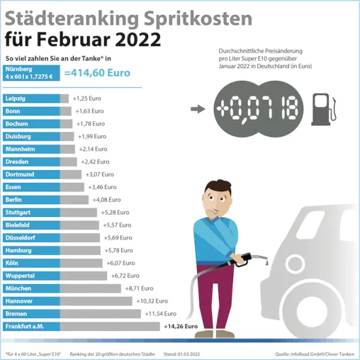 Benzin und Diesel im Februar so teuer wie nie Bild: Benzin und Diesel im Februar so teuer wie nie