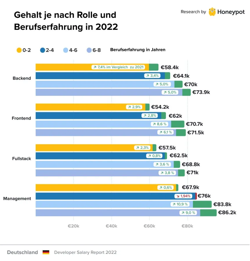 Honeypot Developer Arbeitsmarkt 2021 / 2022 – Gehaltsstudie