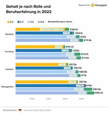 Bild: Developer Arbeitsmarkt 2021 / 2022: Gehalt, Nachfrage, internationale Talente
