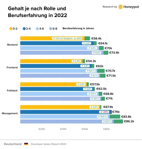 Developer Arbeitsmarkt 2021 / 2022: Gehalt, Nachfrage, internationale Talente Bild: Developer Arbeitsmarkt 2021 / 2022: Gehalt, Nachfrage, internationale Talente