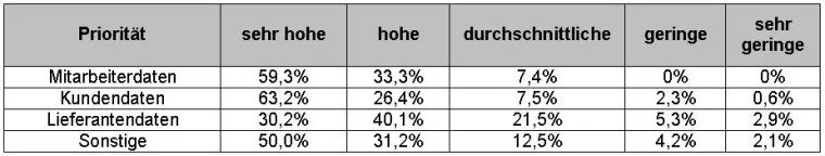 Ist der Datenschutz in Wirtschaftsunternehmen besser als sein Ruf? Bild: Ist der Datenschutz in Wirtschaftsunternehmen besser als sein Ruf?