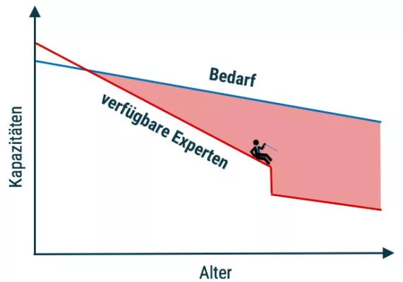 Bild: Umfrage zur Mainframe-Experten-Lücke: Wettlauf mit dem Ruhestand