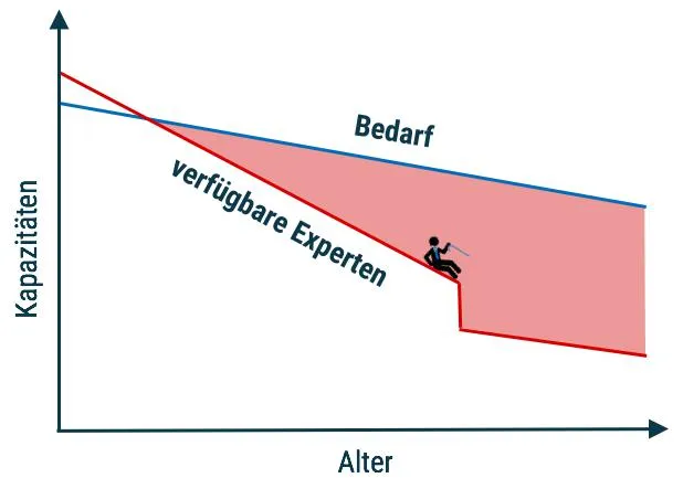 Bild: Umfrage zur Mainframe-Experten-Lücke: Wettlauf mit dem Ruhestand