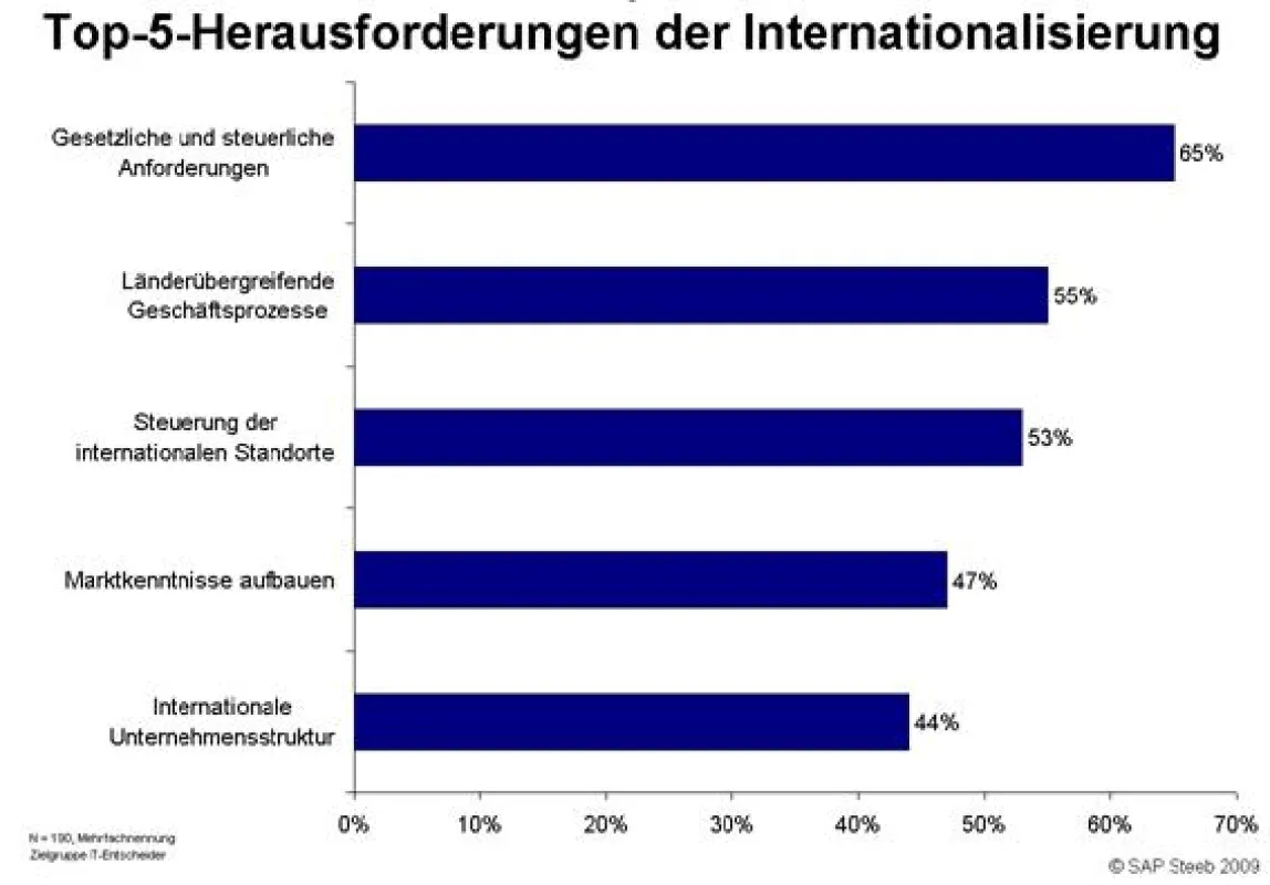 Die Top-5 Herausforderungen der Internationalisierung