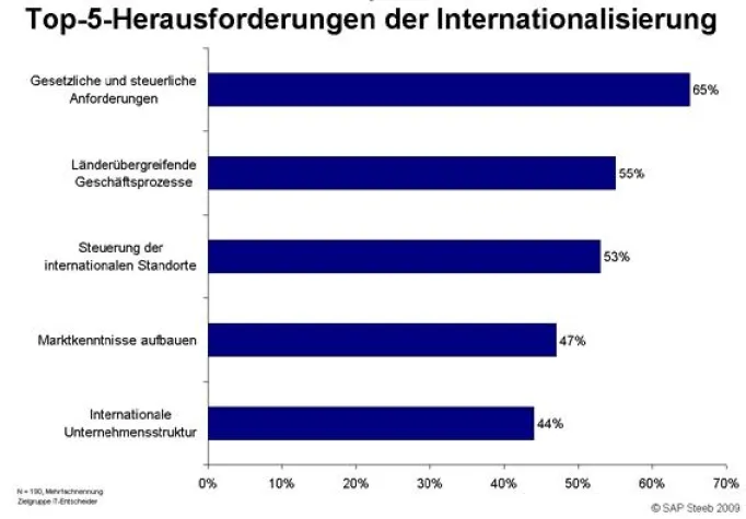 Bild: ERP-Software ebnet den Weg ins internationale Geschäft