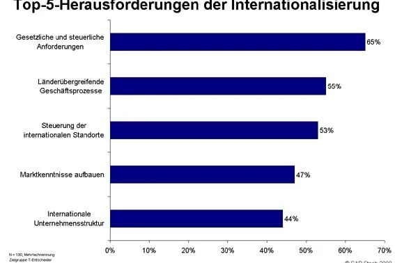 Bild: ERP-Software ebnet den Weg ins internationale Geschäft