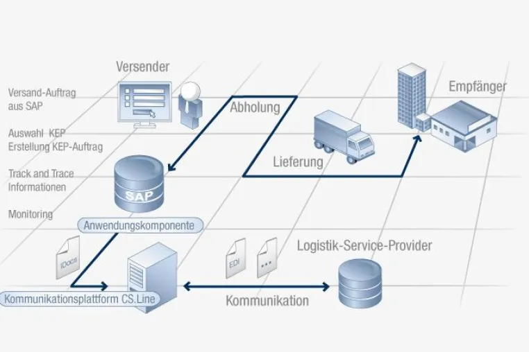 Bild: Integration von Speditionen und KEPs in SAP