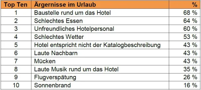 Bild: Baustellen, schlechtes Essen und unfreundliches Hotelpersonal nerven die Deutschen im Sommerurlaub