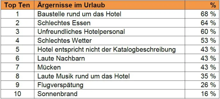 Bild: Baustellen, schlechtes Essen und unfreundliches Hotelpersonal nerven die Deutschen im Sommerurlaub