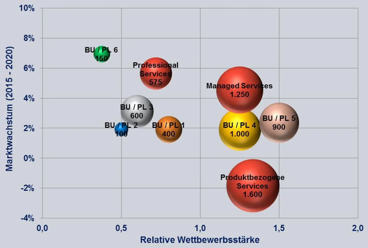 Portfolioanalyse nach Boston Consulting Group