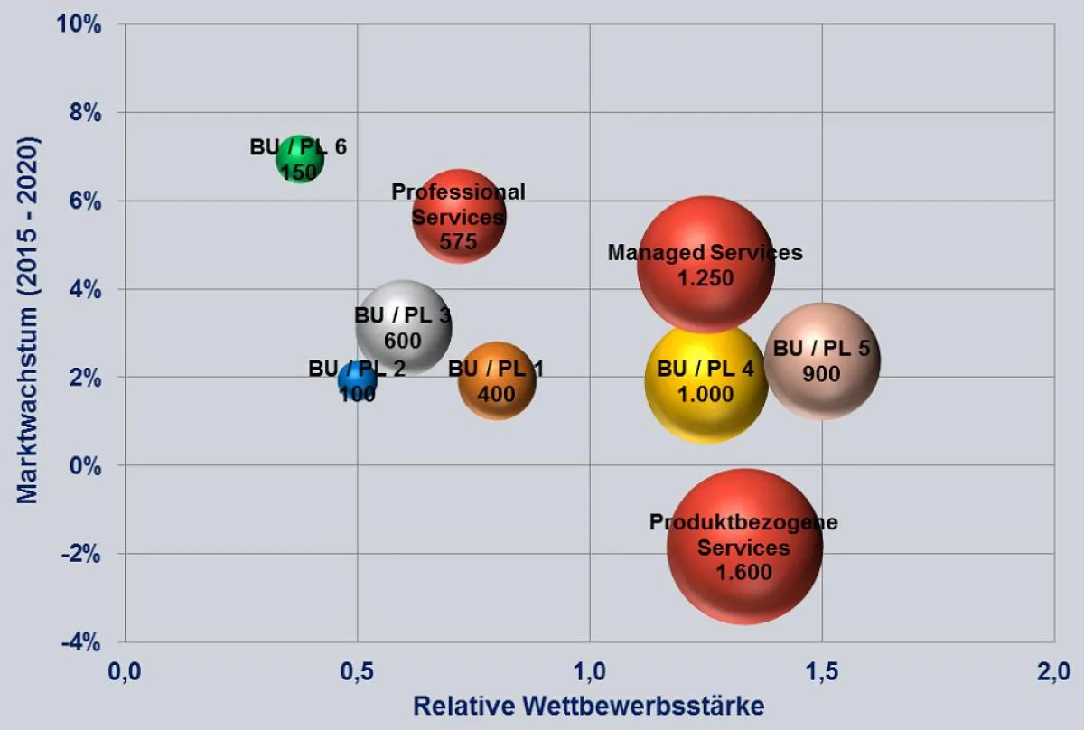 Portfolioanalyse nach Boston Consulting Group
