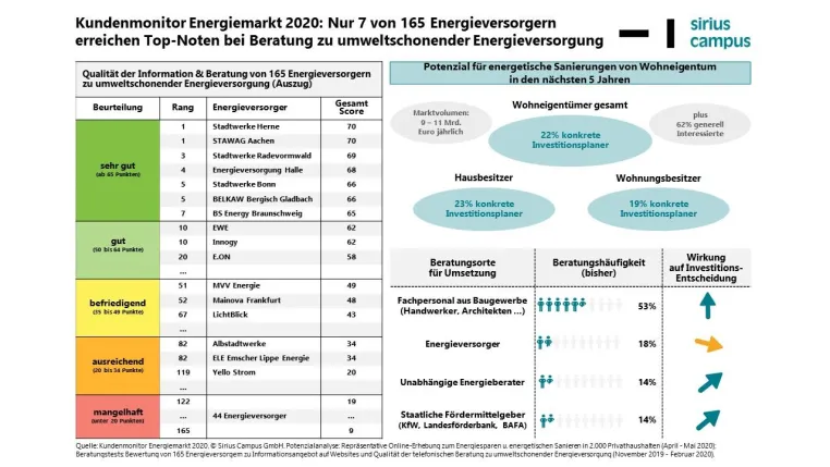 Bild: Energetische Sanierung von privatem Wohneigentum: Energieversorger sind oft noch ein Hemmschuh