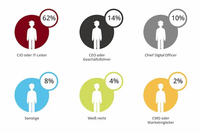 Bild: ARITHNEA-Studie: Deutsche Unternehmen siedeln Digitale Transformation nach wie vor in der IT an