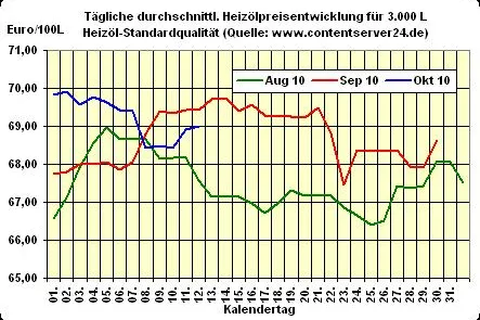 Bild: Heizölpreis - Tageskommentar: Impulse fehlen, Heizöl dreht weiterhin seitwärts