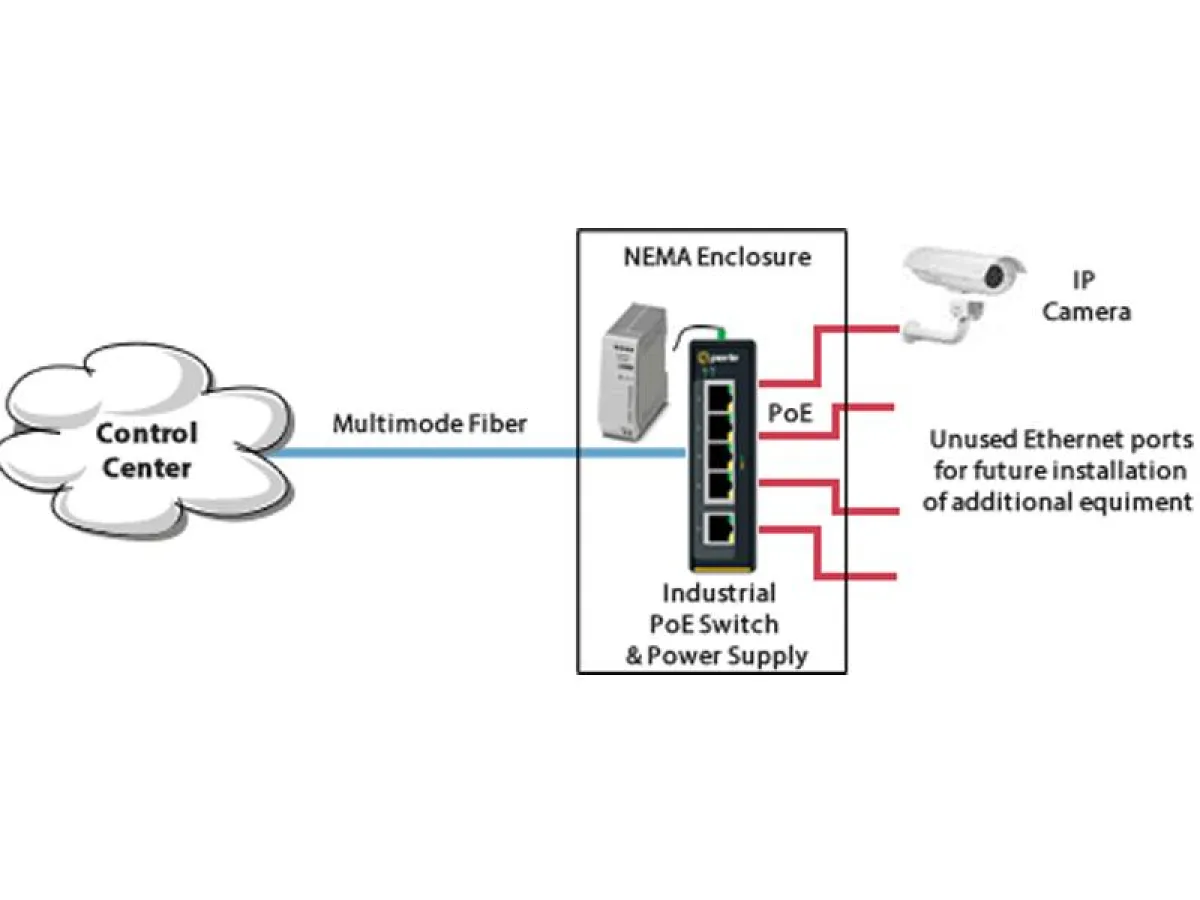 Colorado Springs benutzen PoE Switches von Perle