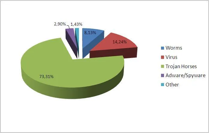 Rekordjahr 2011: 26 Millionen neue Computer-Schädlinge Bild: Rekordjahr 2011: 26 Millionen neue Computer-Schädlinge