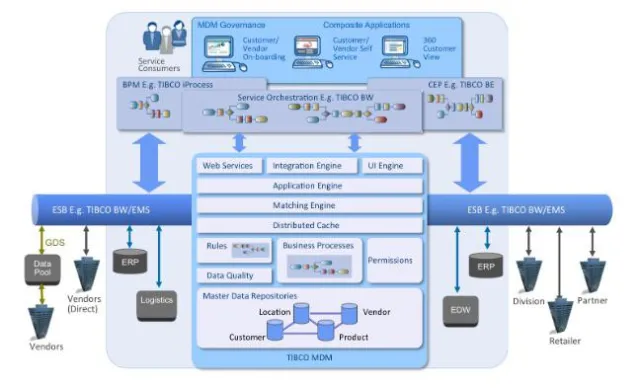 Bild: TIBCO MDM 9.0: der Schlüssel zum digitalen Echtzeit-Unternehmen