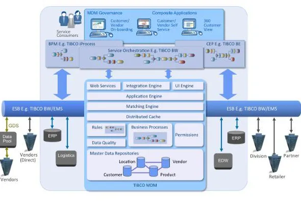 Bild: TIBCO MDM 9.0: der Schlüssel zum digitalen Echtzeit-Unternehmen