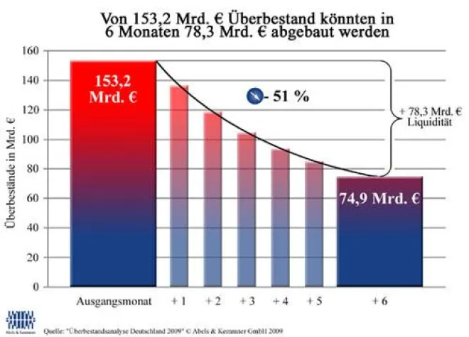 Bild: Abels & Kemmner veröffentlicht Überbestandsanalyse Deutschland 2009