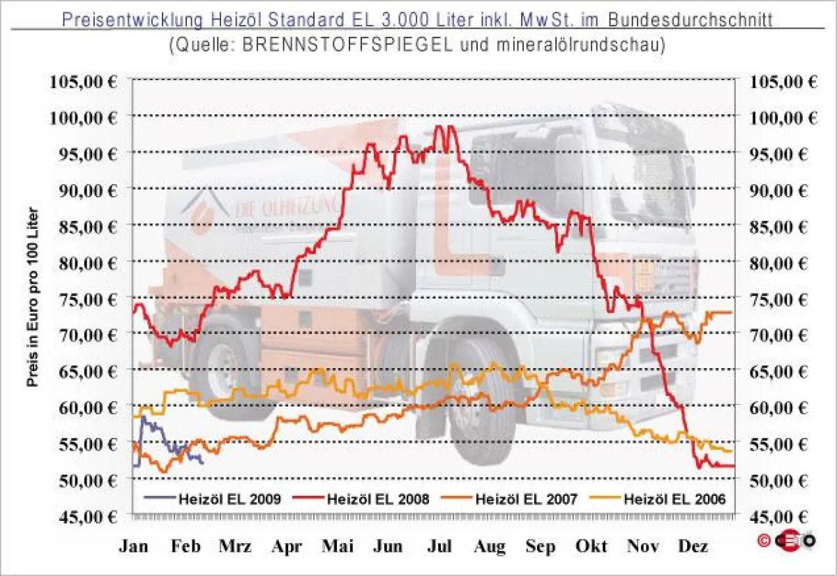 Entwicklung des Preis für Heizöl EL Standard bei einer Abnahmemenge von 3.000 Liter (in Euro pro 100 Liter) inkl. gesetzlicher MwSt. im Bundesdurchschnitt