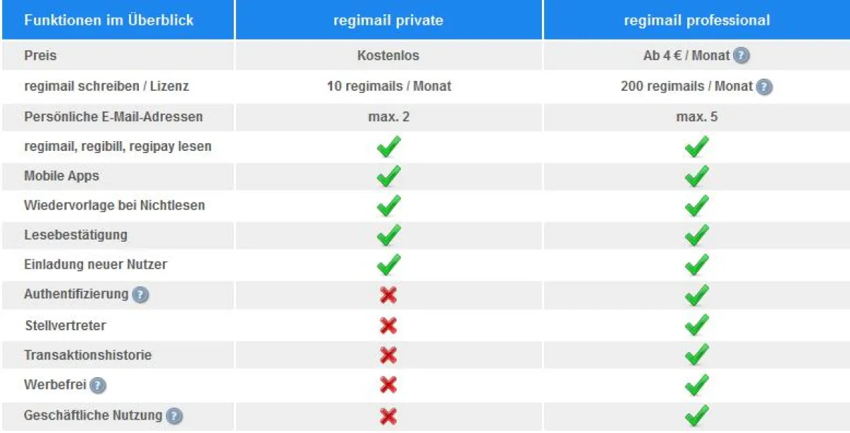 Tabelle: ?regimail® private? ist kostenlos und beinhaltet viele wertvolle Funktionen der Professiona