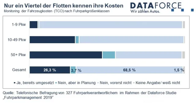 Bild: Fuhrparkmanagementstudie 2019: Nur ein Viertel der Flotten kennen ihre Kosten