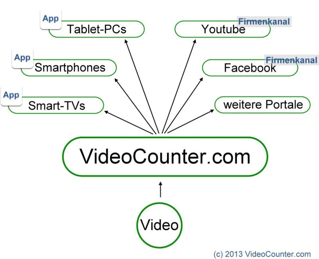VideoCounter.com: Multiplattform-Videoapp für Samsung, Apple, Android, Philips & Co.