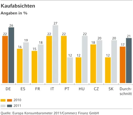 Bild: Europa Konsumbarometer 2011: Zeitalter des Internets - Computer und Co. gefragt wie nie